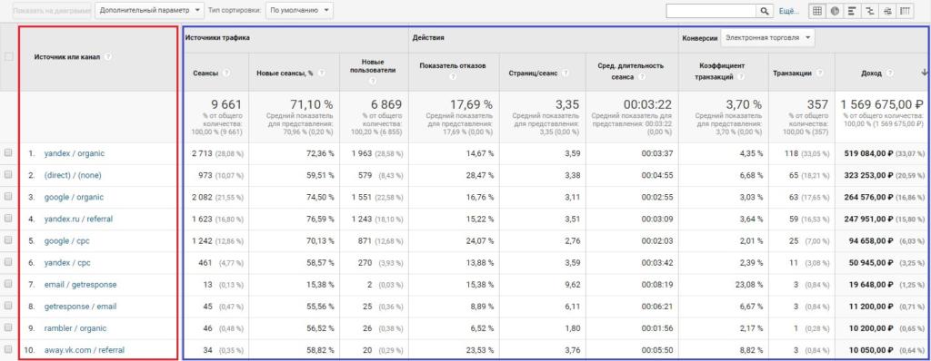 Параметры и показатели в Google Analytics