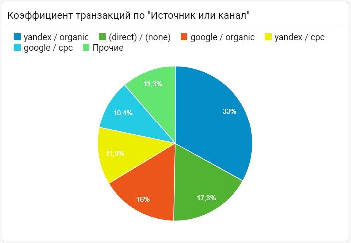 Специальные отчеты в Google Analytics