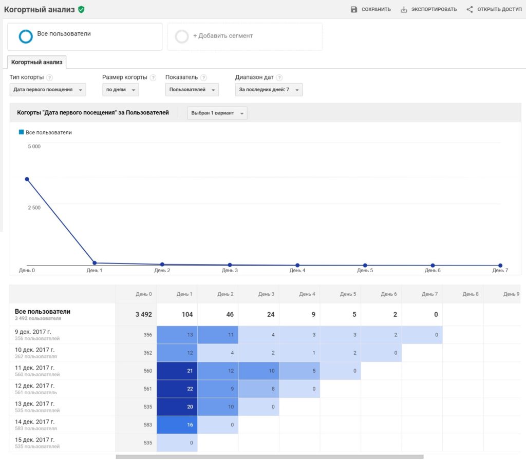Когортный анализ в Google Analytics