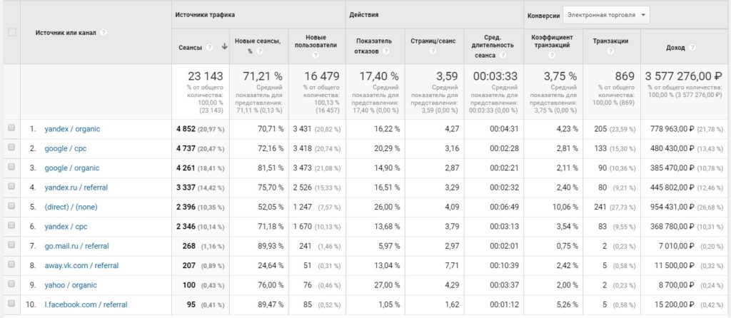 Источники трафика в Google Analytics