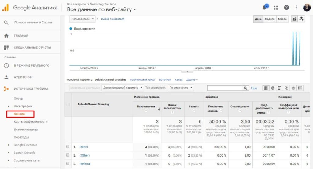 Google Analytics для YouTube